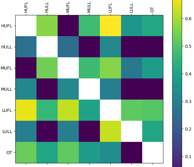 ETTh1_Interaction_Matrix