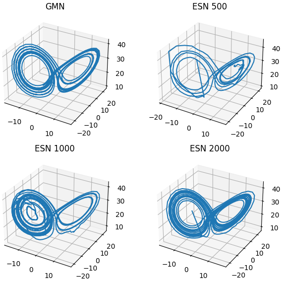 GMN_ESN_Generated_Lorenz3D