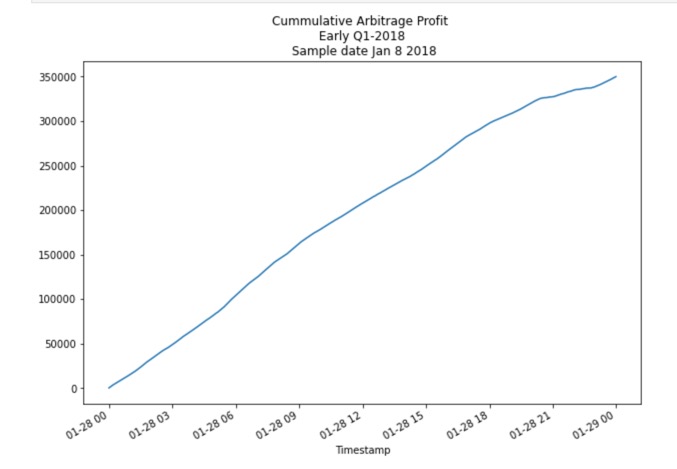 "Figure: Cumulative Profits on Jan 28 2018