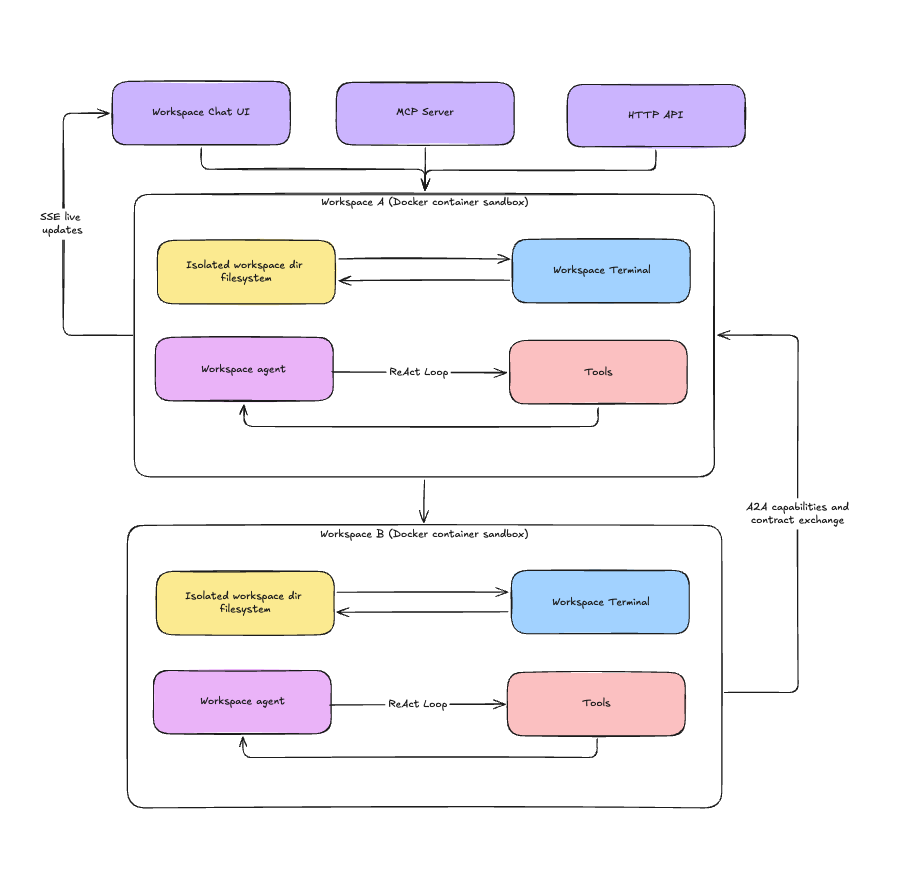 Architectural representation of the main functionality