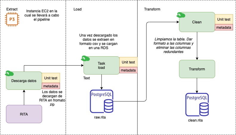 Diagrama de flujo del ELT