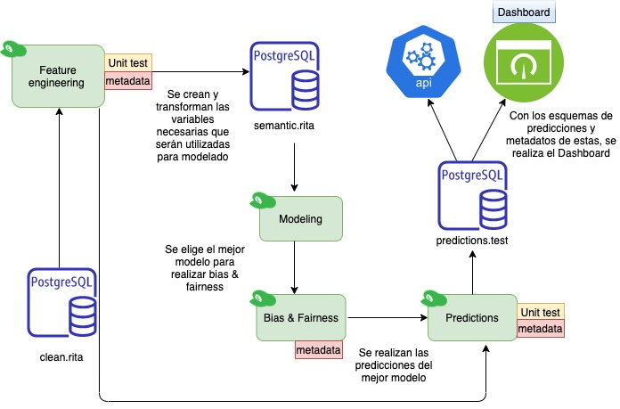 Diagrama de flujo de Modelado