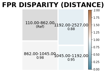 False Positive Parity Distancia