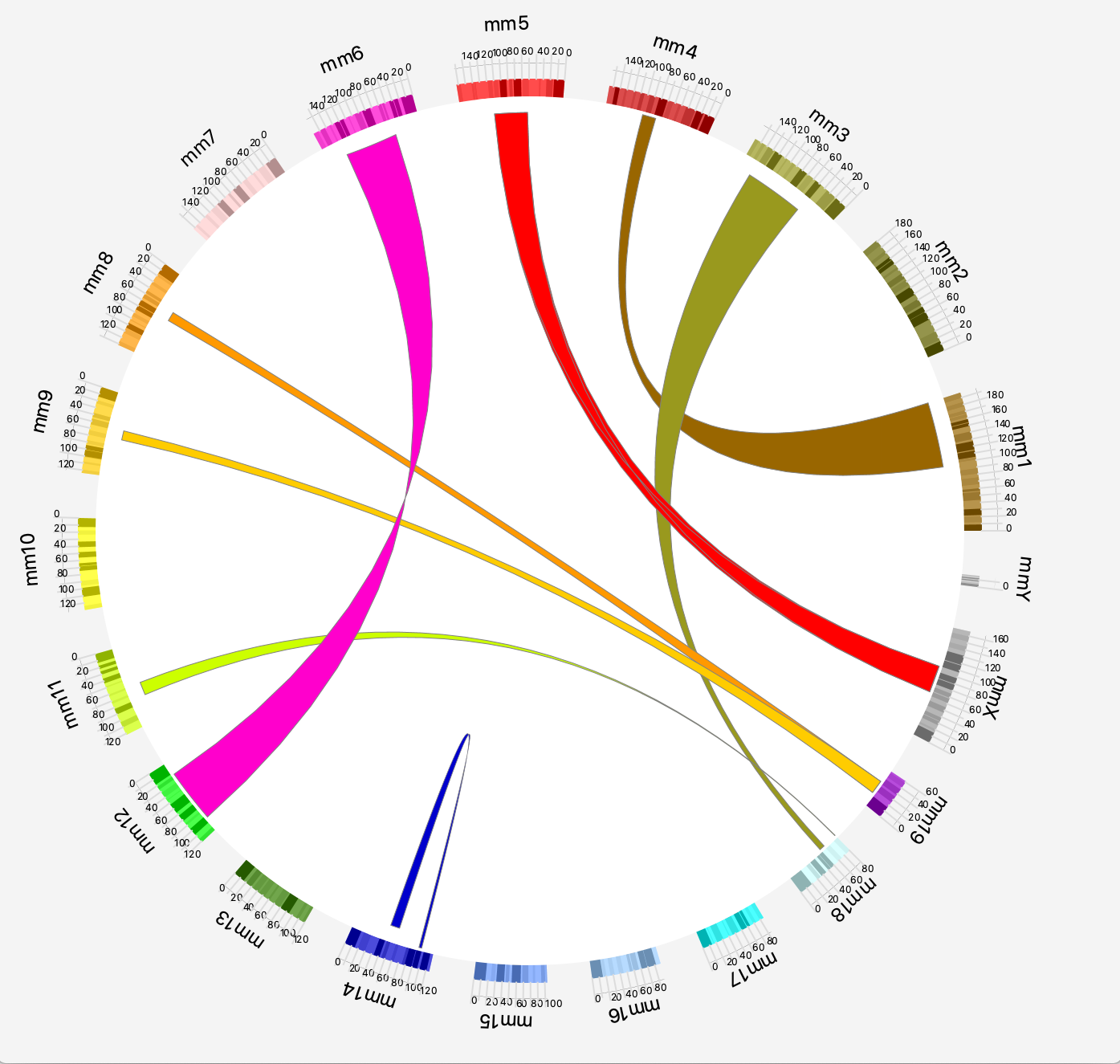 Circos Plot using ribbons