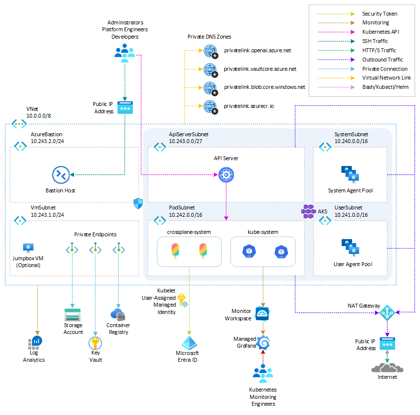 AKS Architecture