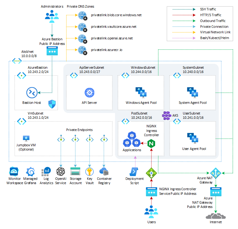 AKS Architecture