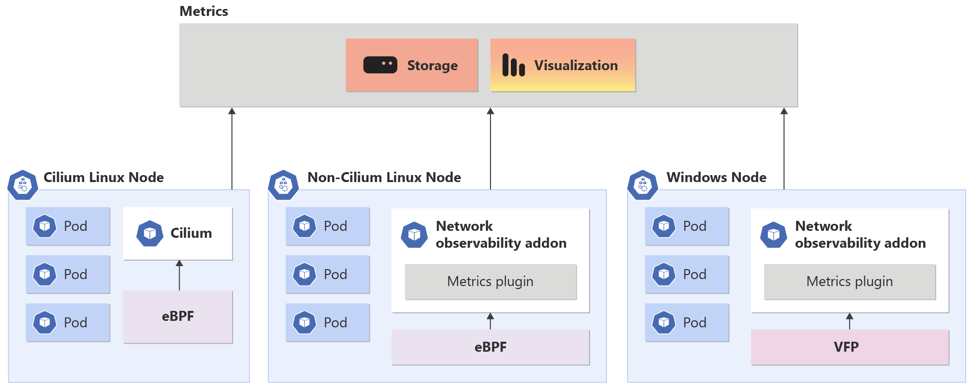 Network Observability