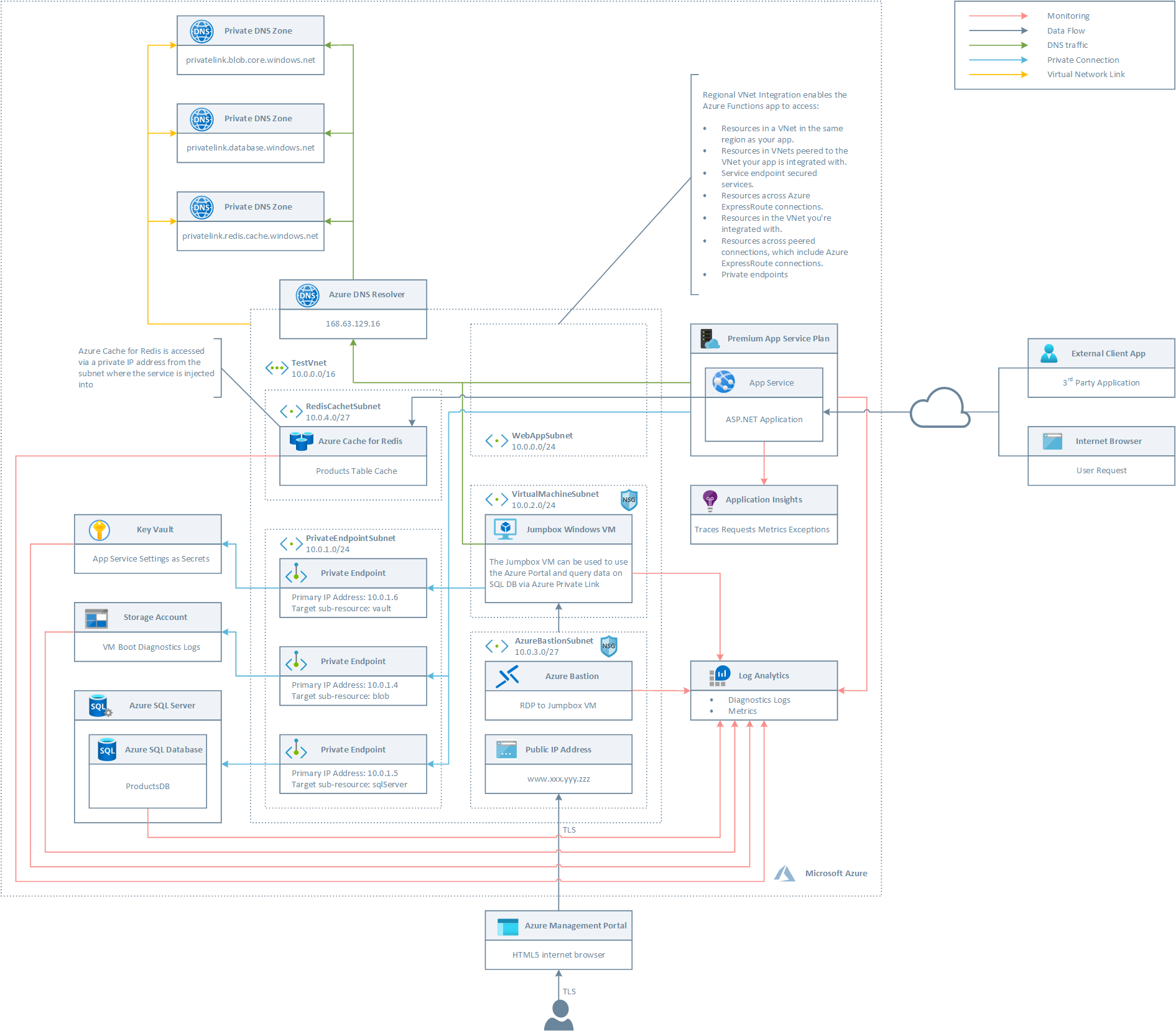 Architecture with Azure Cache for Redis accessed in a VNET