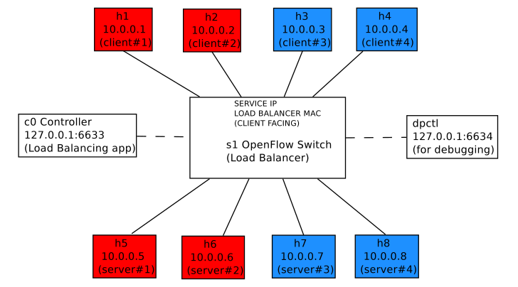 Assignment 1 topology