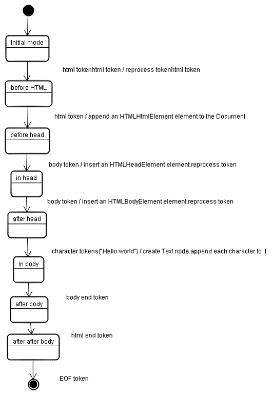 构建树示例