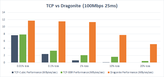 TCP vs Dragonite