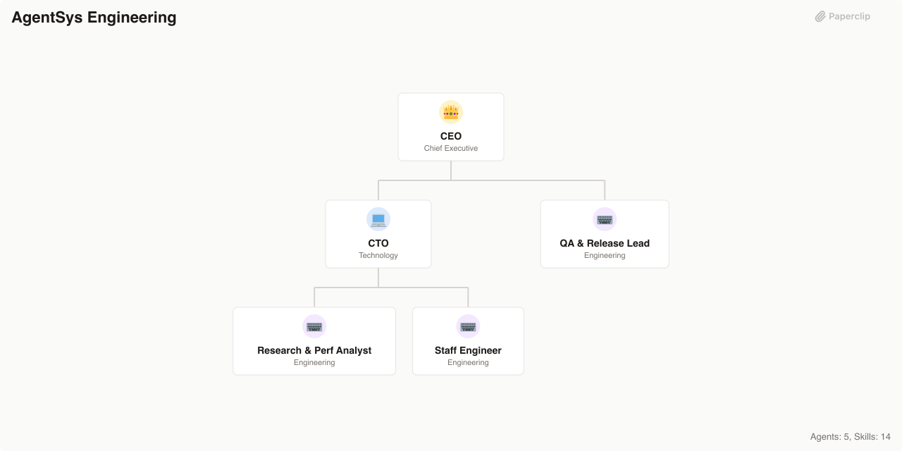 AgentSys Engineering Org Chart