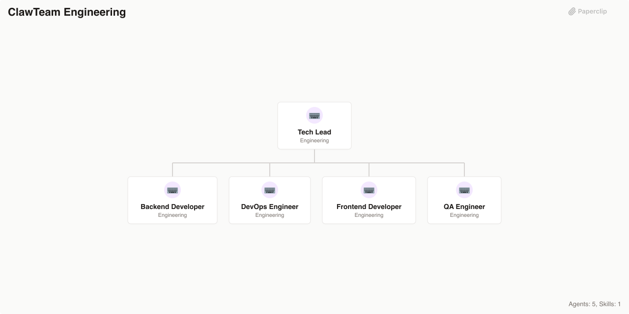 ClawTeam Engineering Org Chart