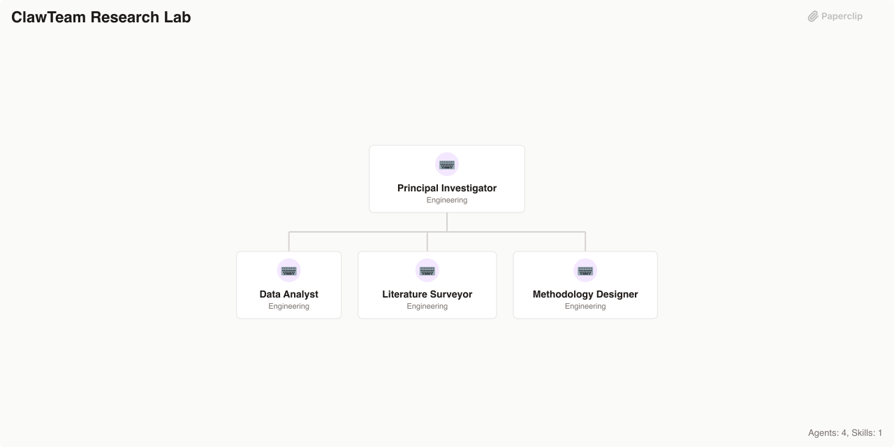 ClawTeam Research Lab Org Chart
