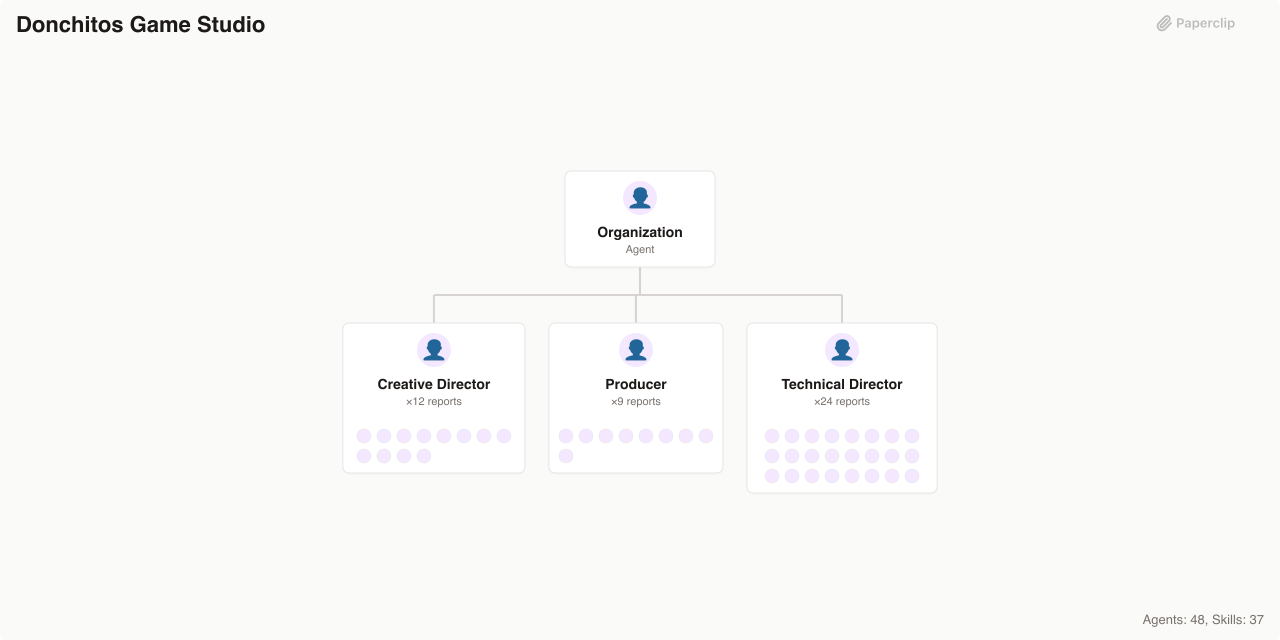 Donchitos Game Studio Org Chart