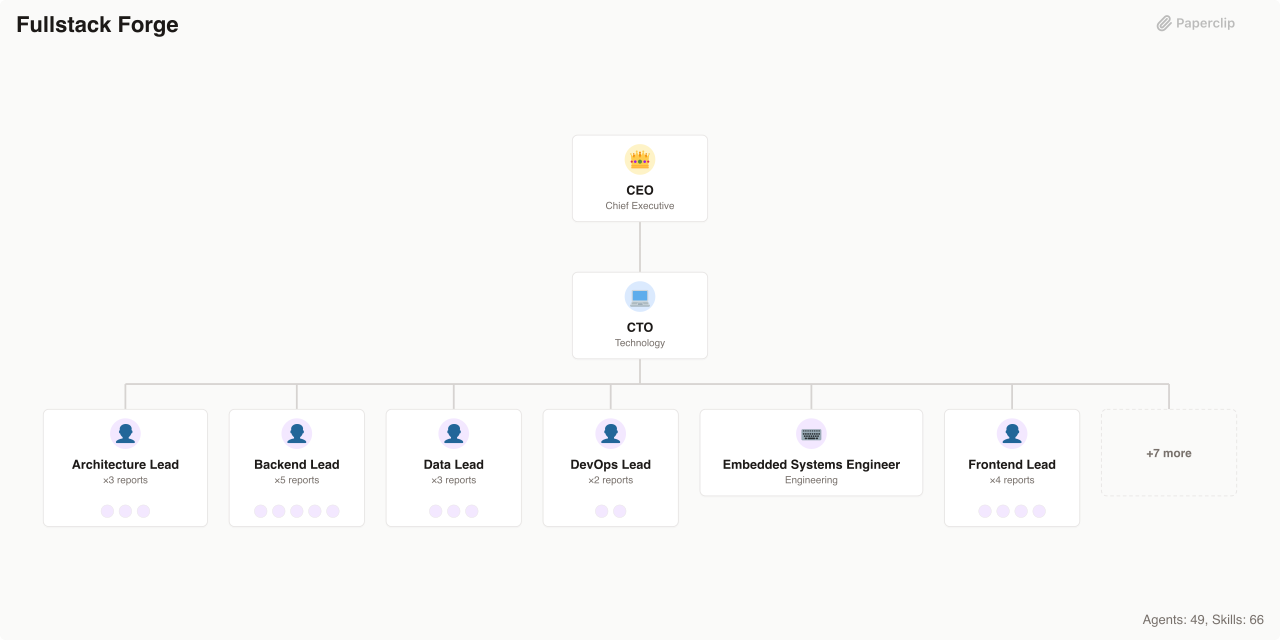 Fullstack Forge Org Chart