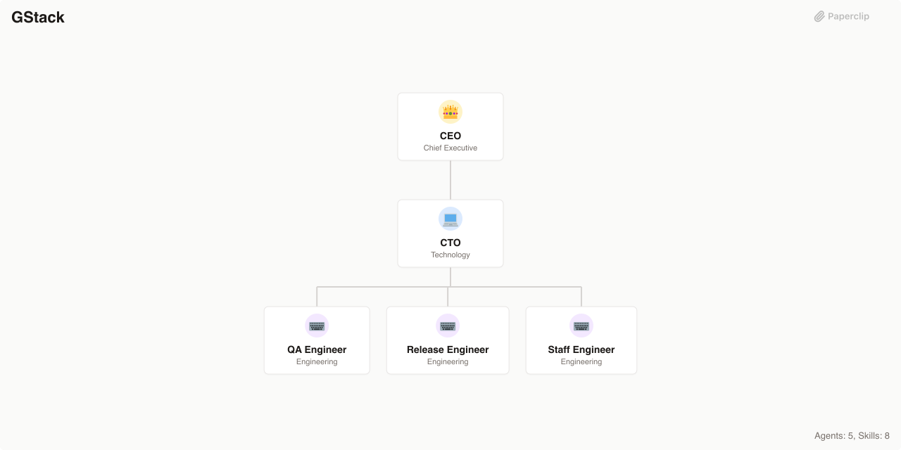 GStack Org Chart