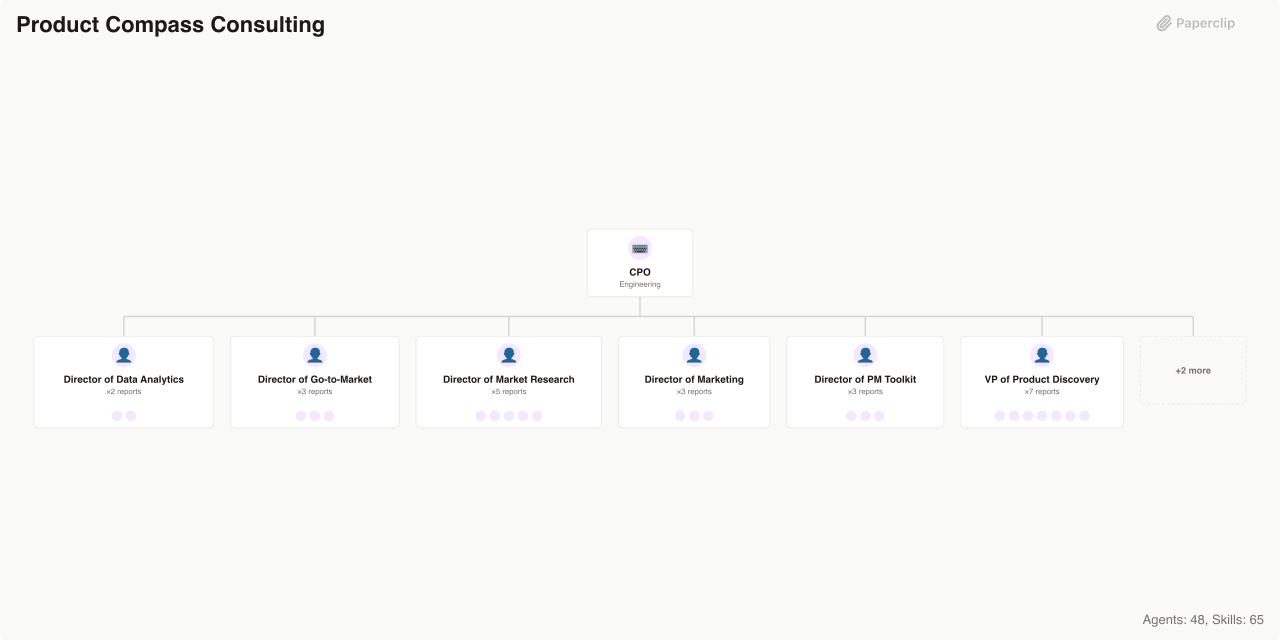 Product Compass Consulting Org Chart