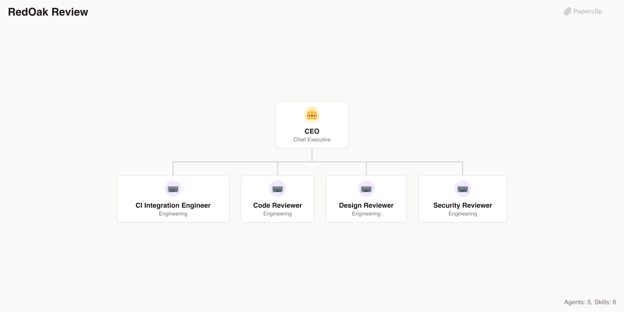 RedOak Review Org Chart