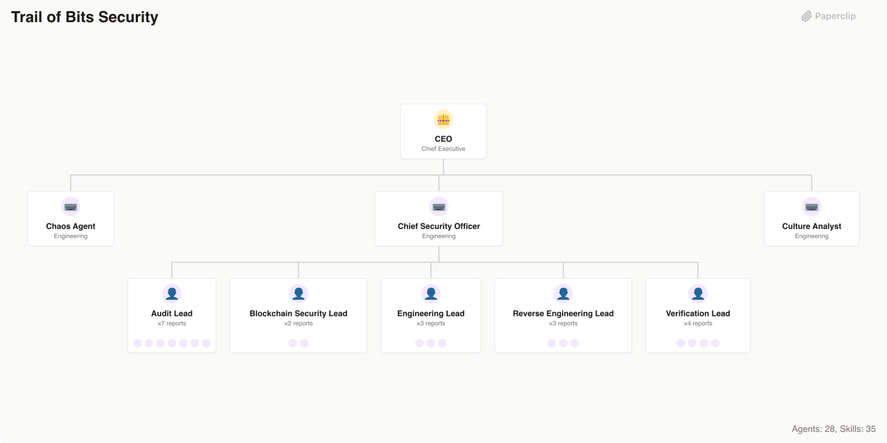 Trail of Bits Security Org Chart