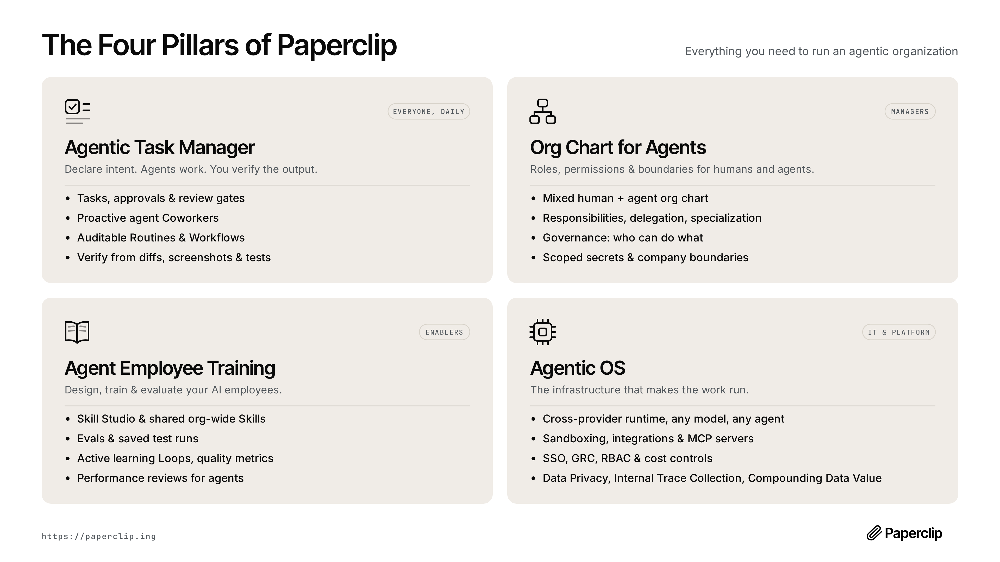 The four pillars Paperclip is organized around: task management, org chart, agent training, and infrastructure