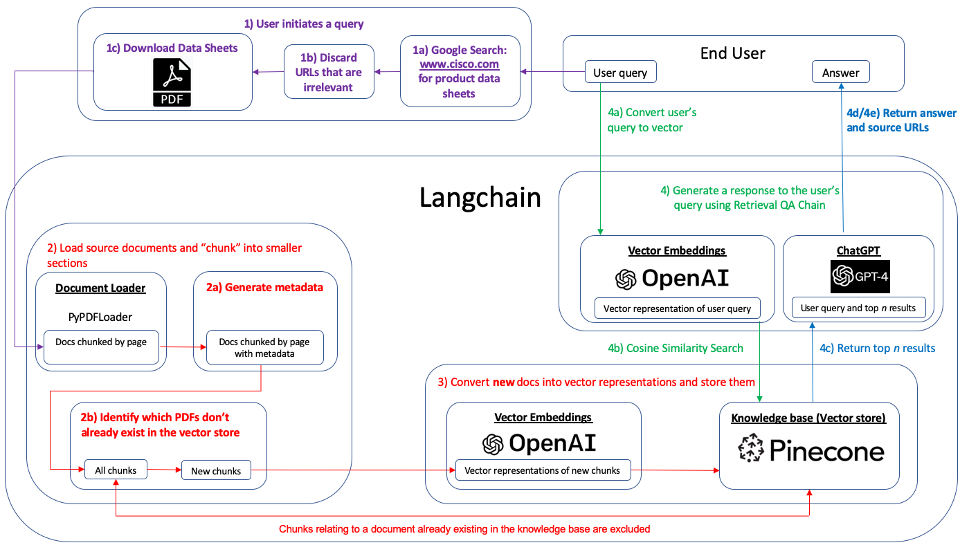 Using LangChain To Create A Powerful Question & Answering Tool | By ...