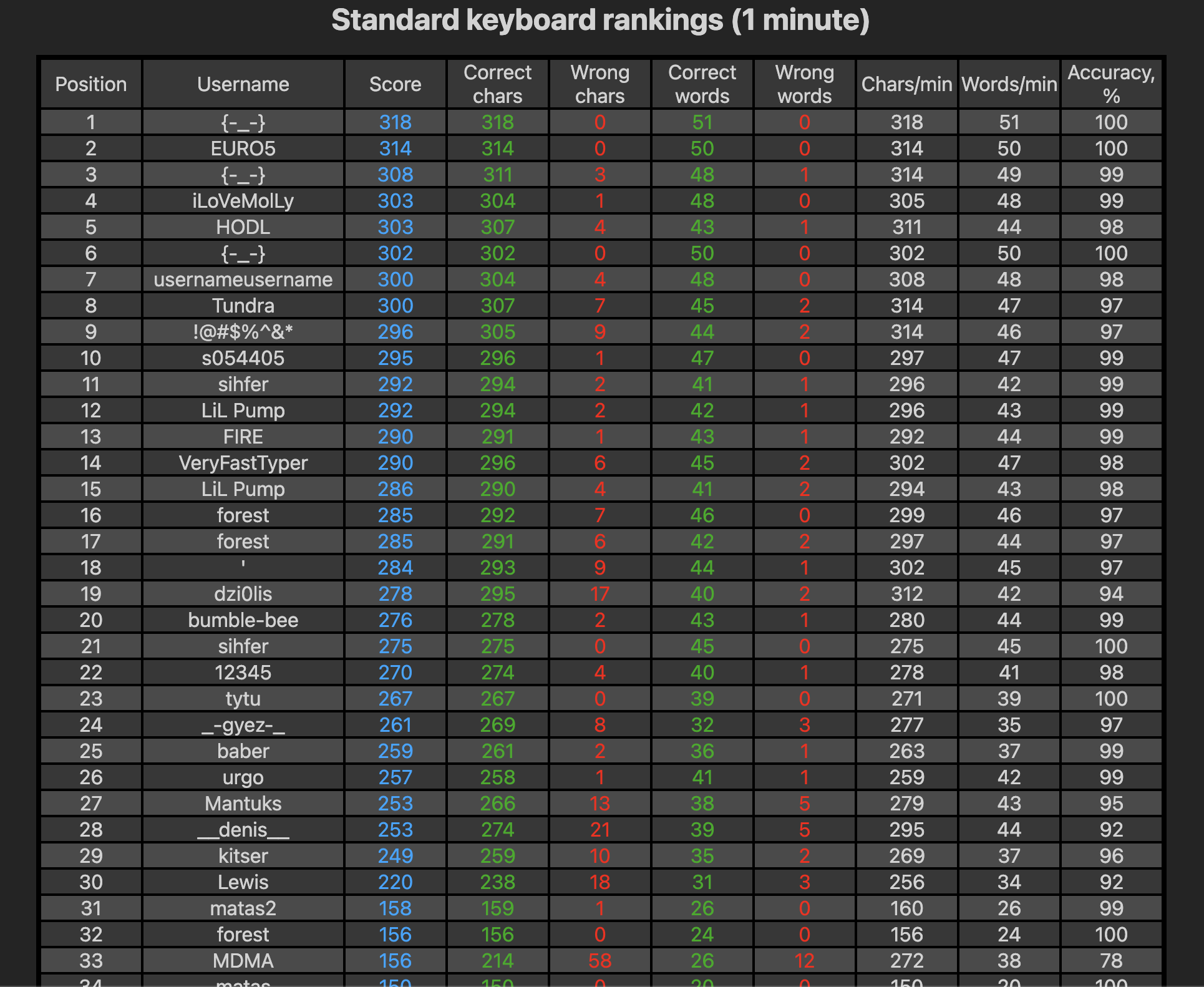 Wpm Ranking Chart GitHub - paplauskis/typing-speed-test · GitHub