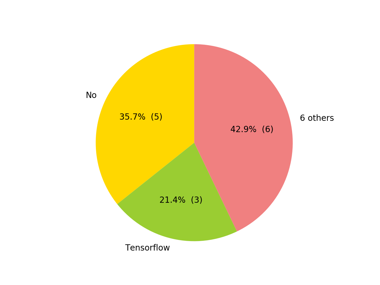 Frameworks pie chart