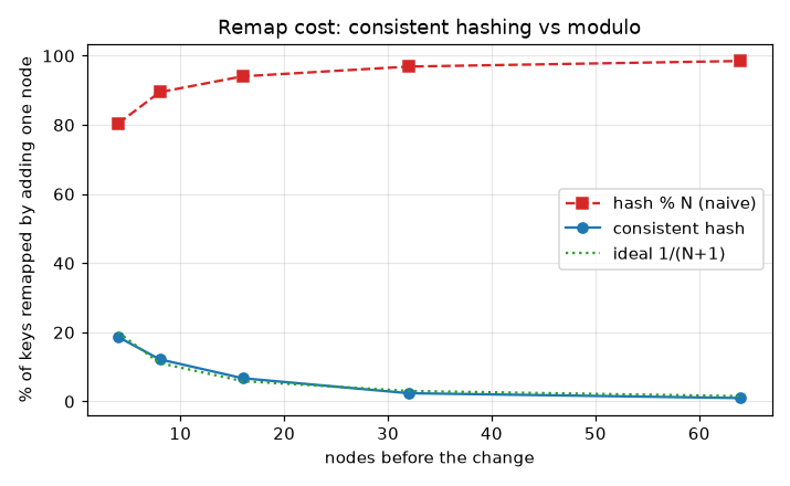 remap cost: consistent hashing vs hash % N