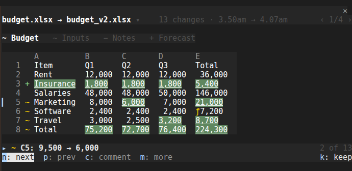 A budget in the pane: a row added, changed cells underlined in green, and the change you're on, 9,500 → 6,000, under the sheet