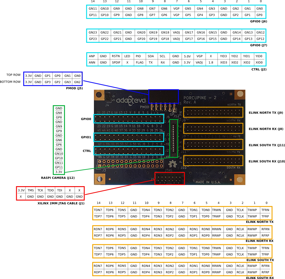 Parallella Porcupine Breakout Board, Ver. 2, from the project README