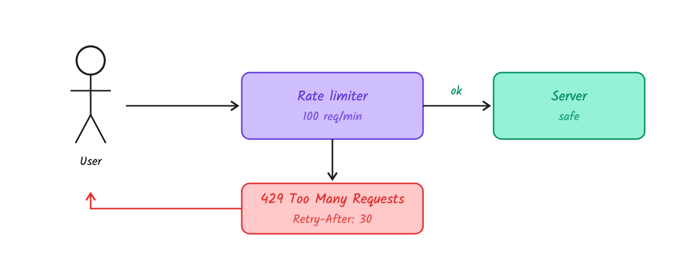 A rate limiter sits between users and the server