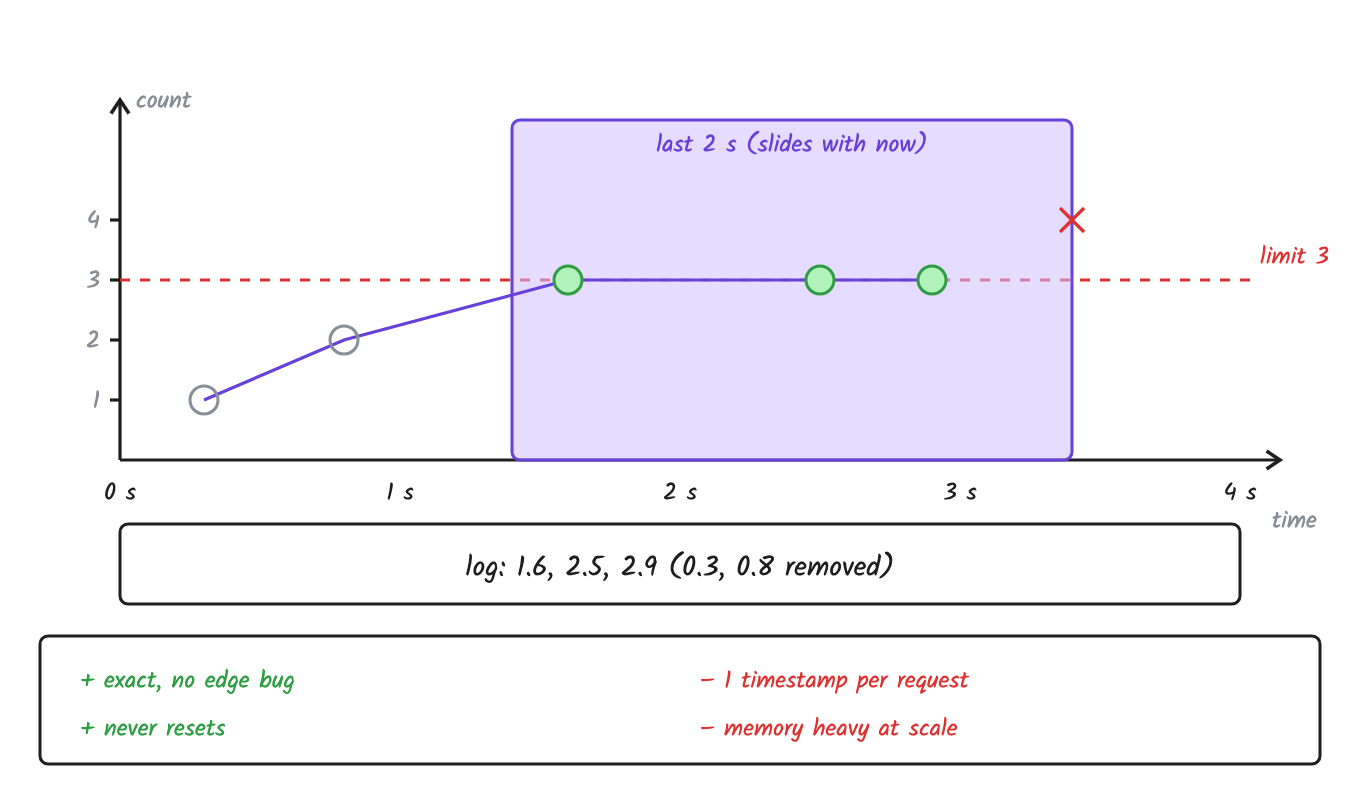 Sliding window log