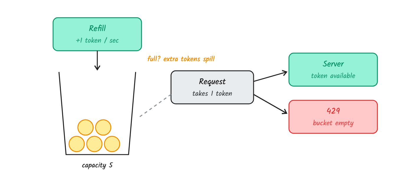 Token bucket