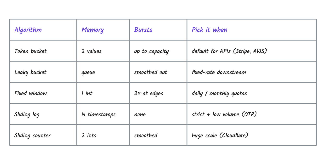 Cheat sheet: all 5 compared