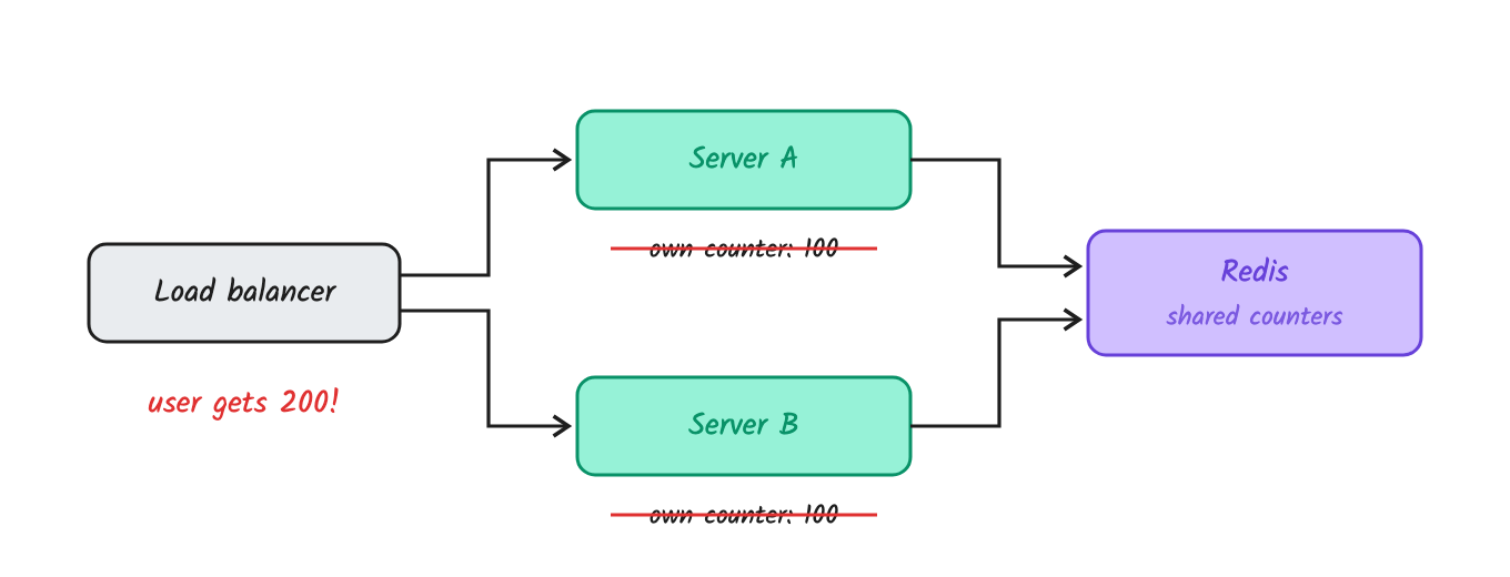 Going distributed