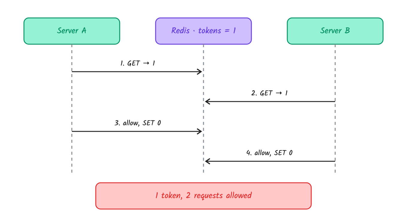 Two servers, one token