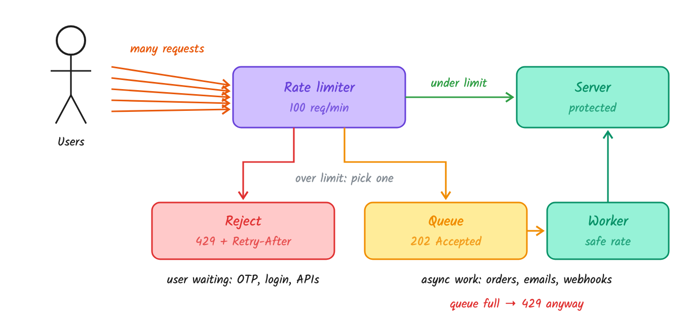 Over the limit: reject with 429, or queue for a worker