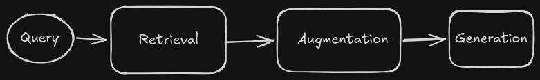 RAG workflow