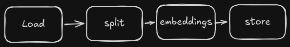 Document ingestion challenge