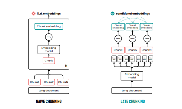 Early chunking compared with late chunking
