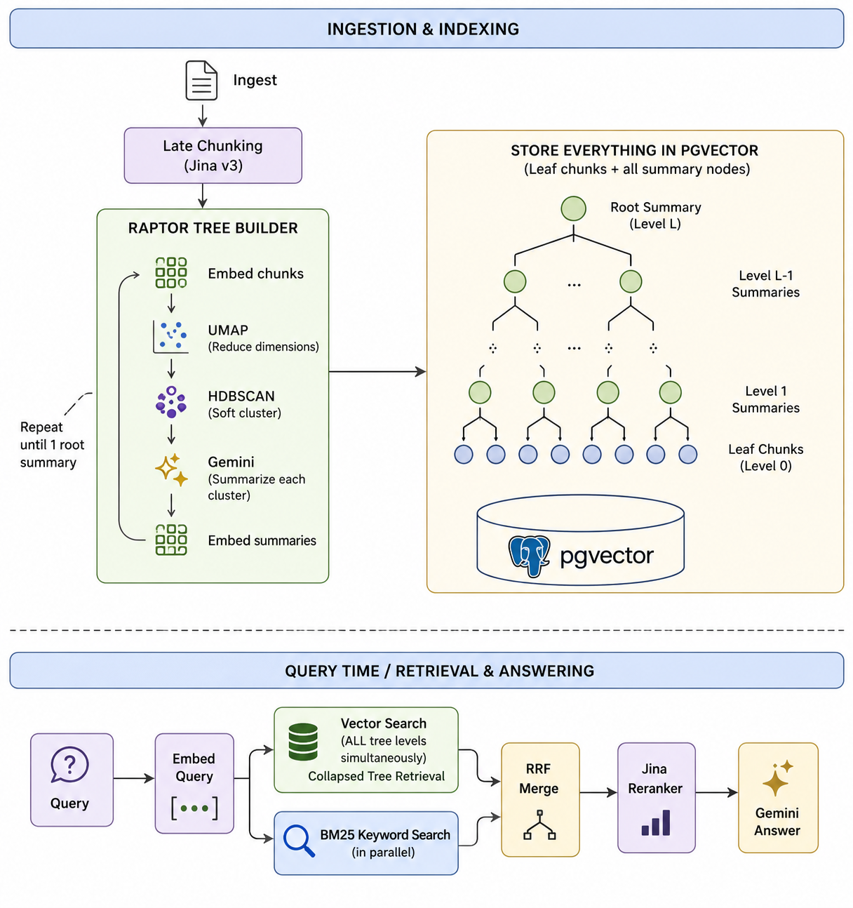 RAG agent final architecture