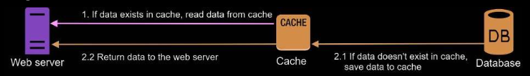 Cache tier architecture
