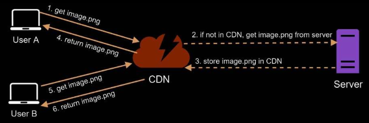 Content delivery network flow
