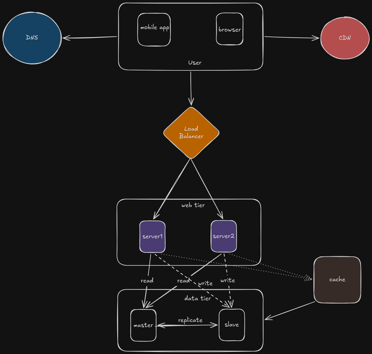 Current scalable architecture design