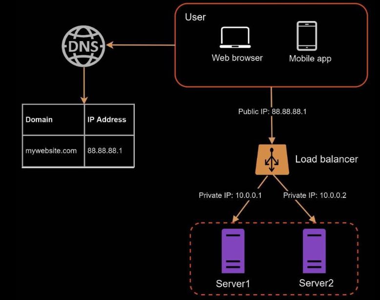 Load balancer architecture