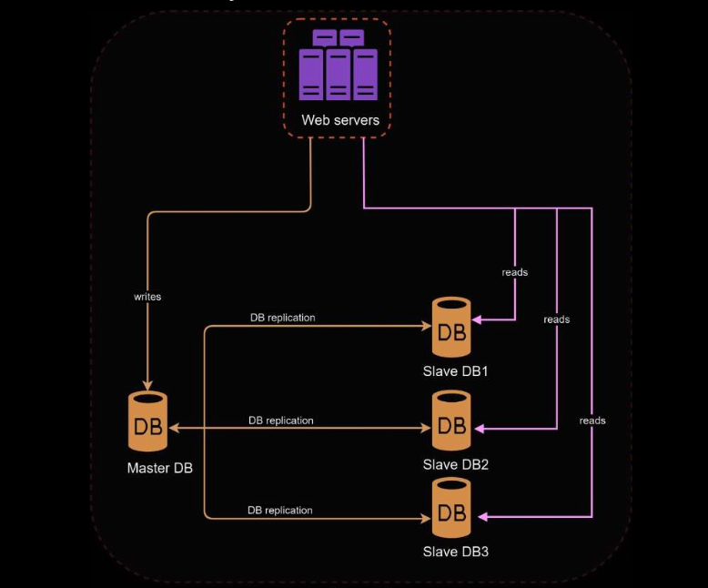 Master-slave database replication