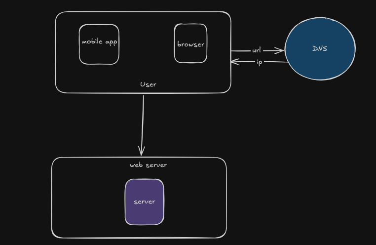 Single-server system design