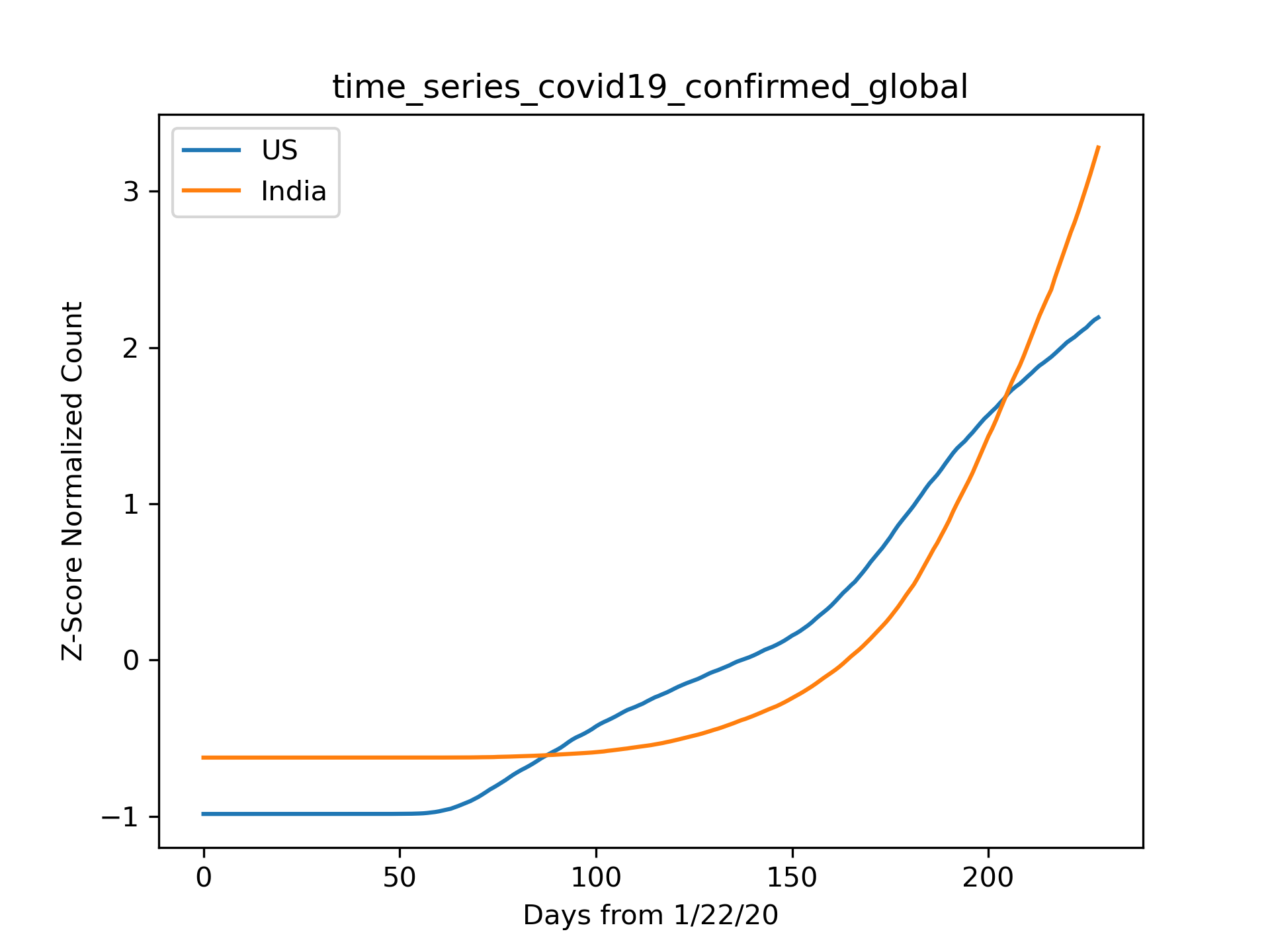 Image of US and India's Case Growth Rate