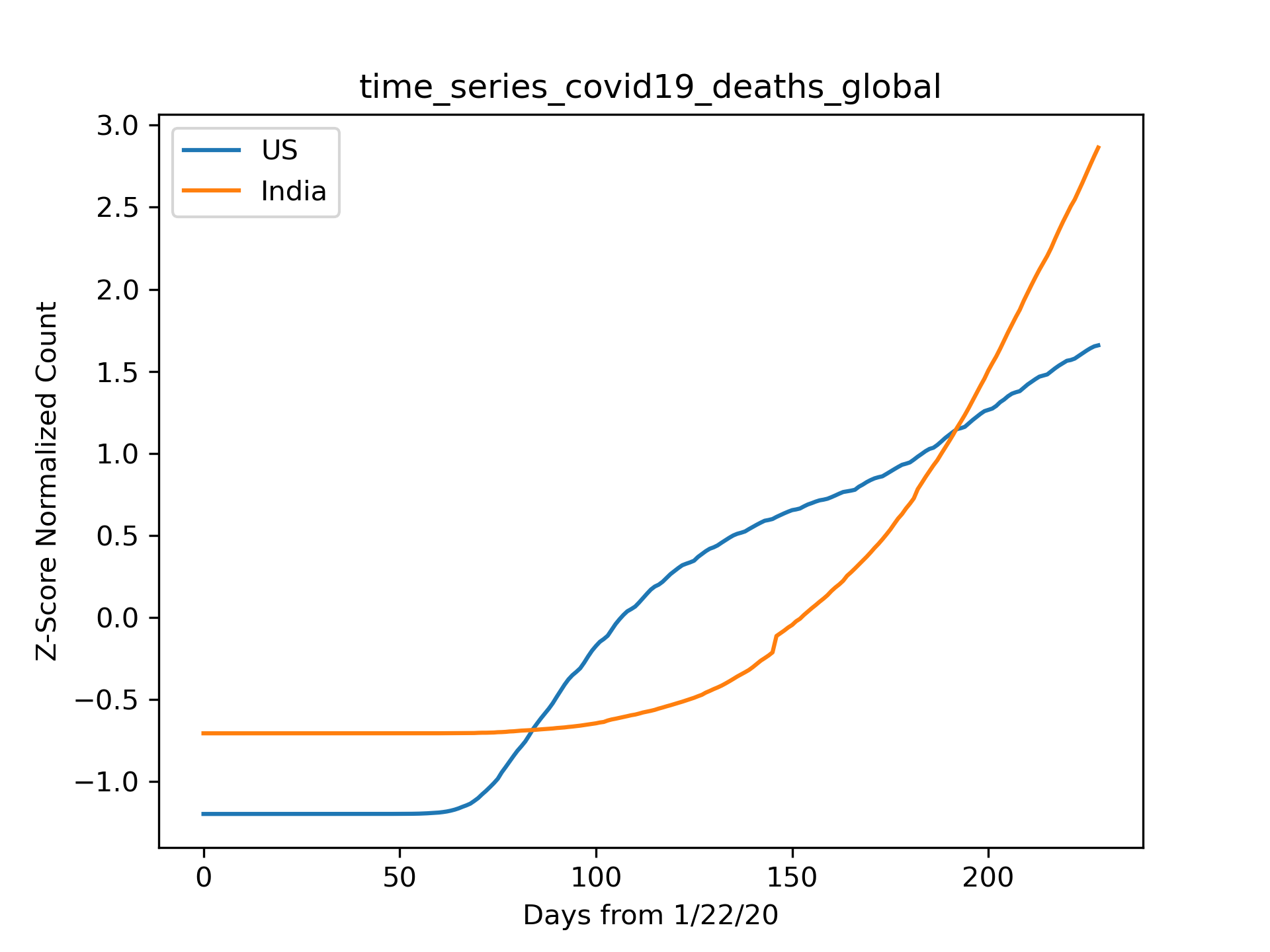 Image of US and India's Case Death Rate